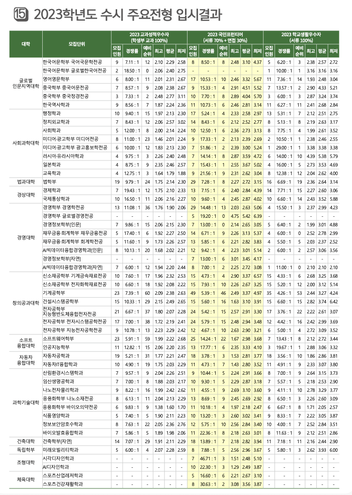 2023학년도 국민대 수시 입시 결과