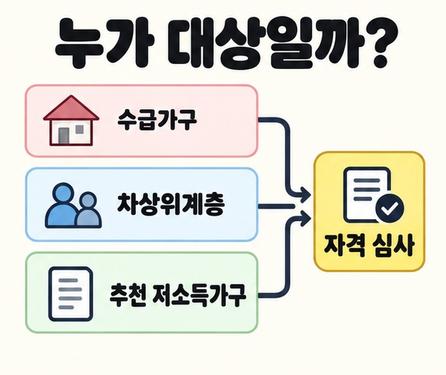 수급가구, 차상위계층, 추천 저소득가구의 세 가지 자격 경로를 화살표로 자격 심사에 연결한 지원 대상 도식