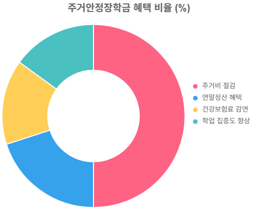 주거안정장학금 연계 혜택 비교