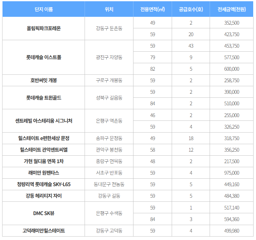 미리내집 재공급단지