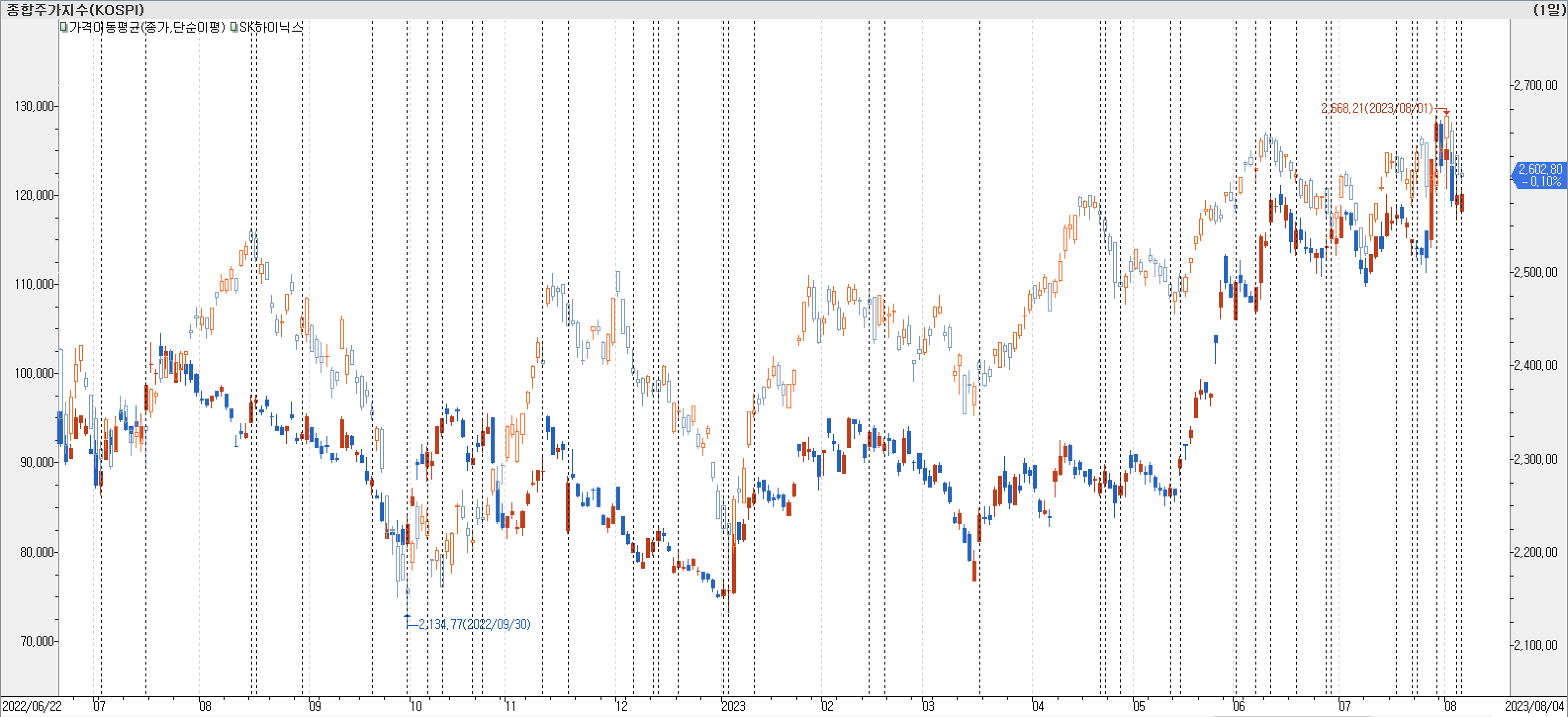 1. 봉 차트 비교 - SK하이닉스