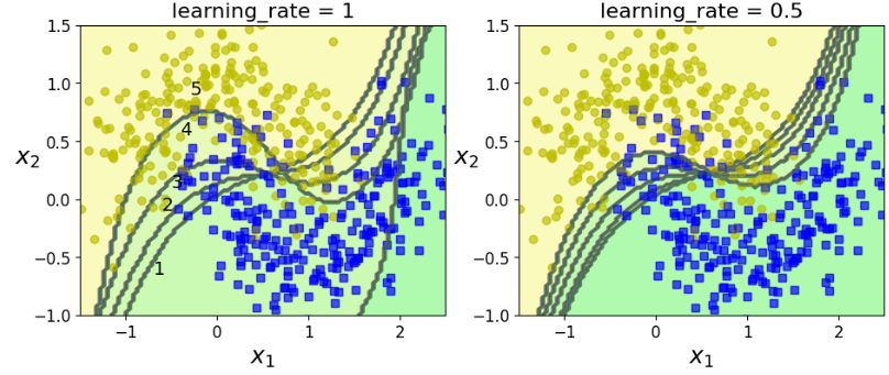 Decision Boundaries of consecutive predictors