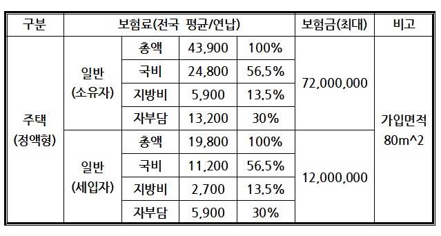 풍수해보험-보험료