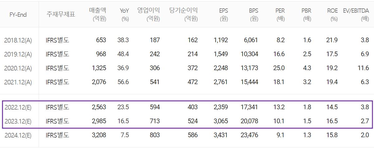 두산테스나 - 컨센서스(2023.01)