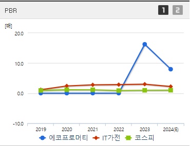 에코프로머티 주가 PBR