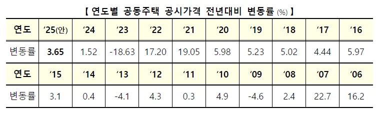연도별 공시가격변동률