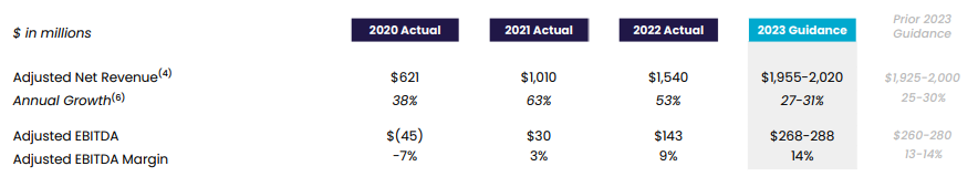 소파이-가이던스