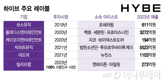 음악산업의 '멀티 레이블'이란?