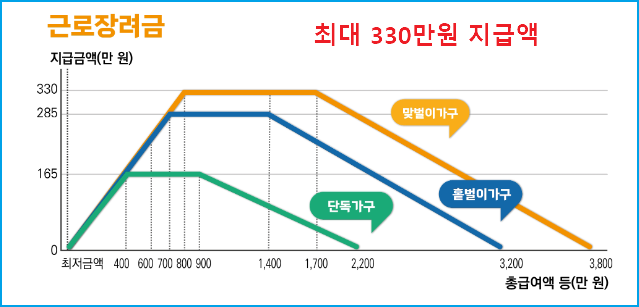 2024 근로장려금 지급일 조회하기