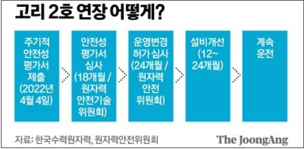 [포스트 새정부] 탈원전 정책 뒤집기...고리 2호기 계속운전 적합 결론 내려