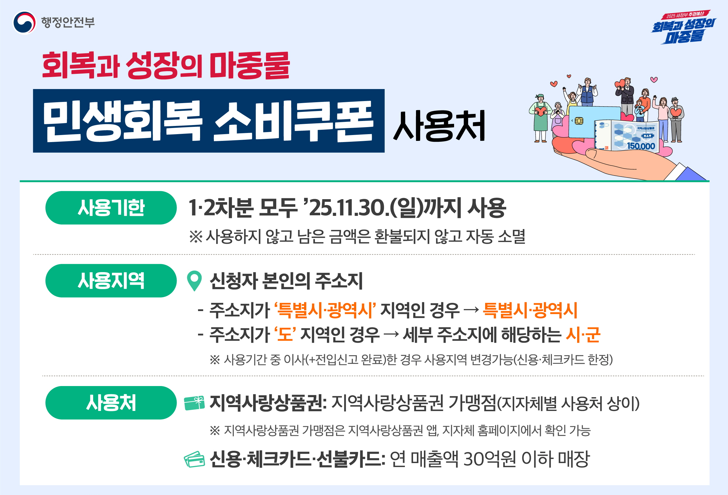 민생회복 소비쿠폰 사용처