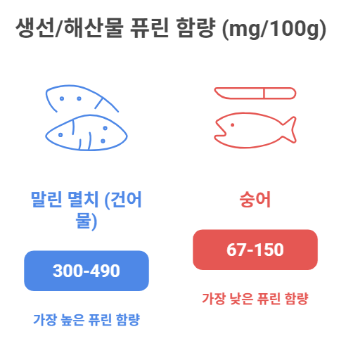 생선 퓨린 함량