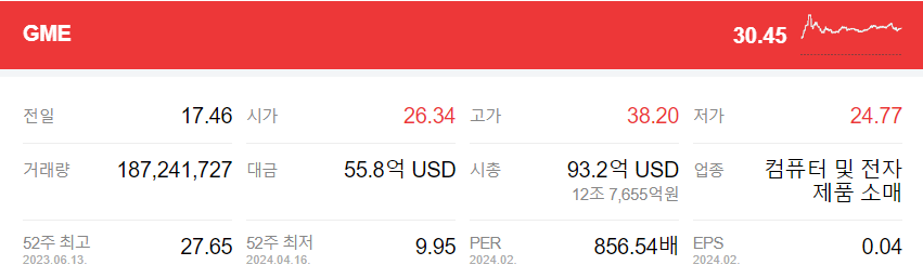 게임스탑 주가정보