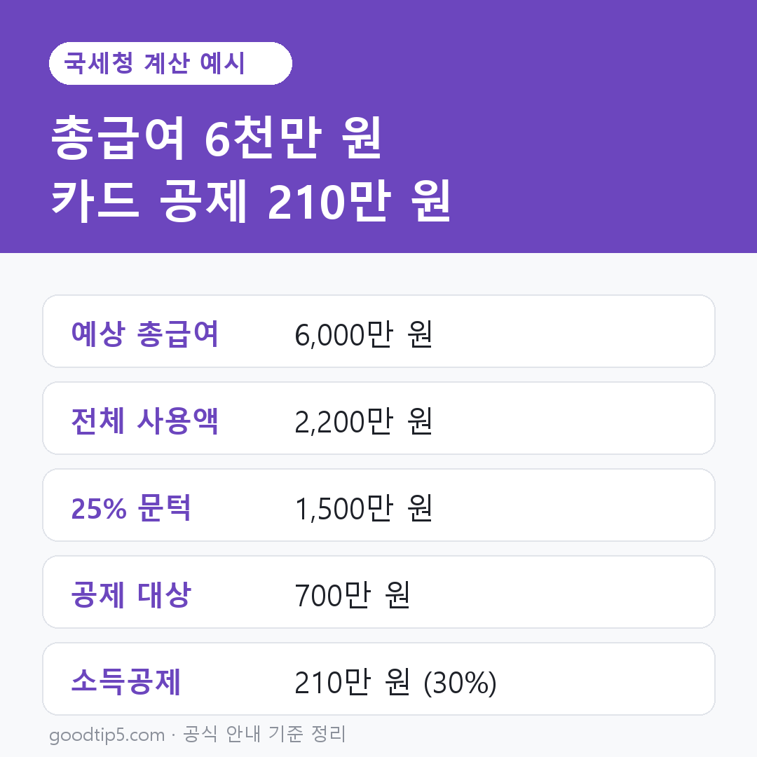 국세청 신용카드 소득공제 계산 예시
