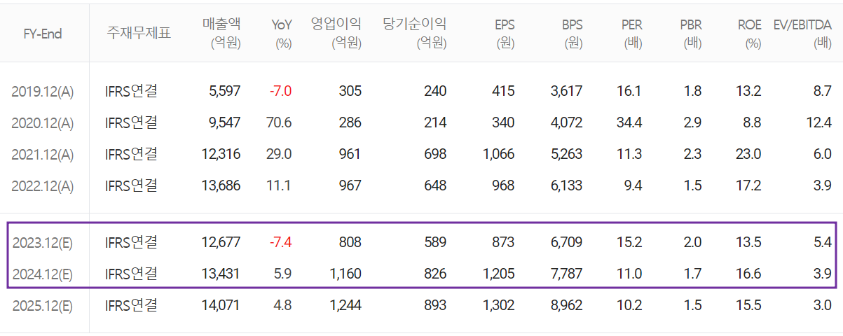 드림텍 - 컨센서스(2023.07)