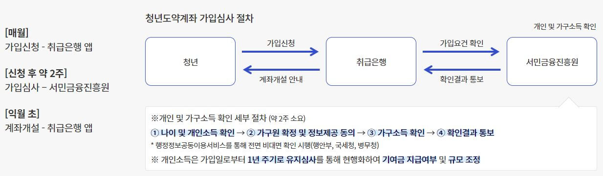 2024 청년도약계좌 가입 절차