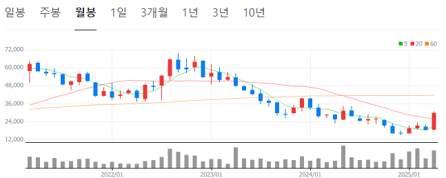 한화솔루션 월봉
