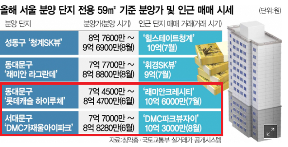 서울 청약 분양가 및 주변 시세