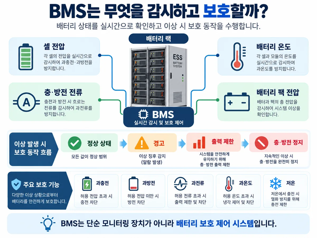 BMS가 셀 전압 배터리 온도 충방전 전류를 감시하고 이상 시 보호하는 과정 인포그래픽