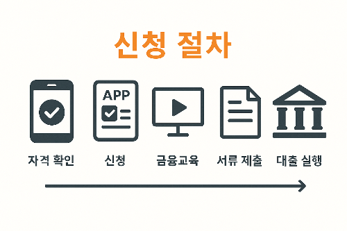 햇살론 신청 절차를 순서대로 설명한 인포그래픽으로, 자격 확인 후 신청, 금융교육, 서류 제출, 대출 실행까지 과정을 단계별로 안내합니다.