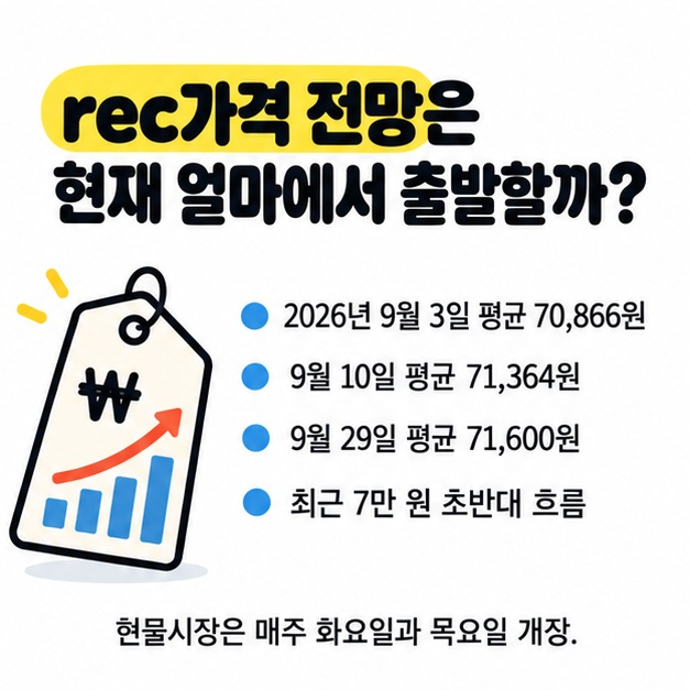 2026년 9월 REC 평균가와 최근 7만 원 초반대 가격 흐름을 정리한 카드뉴스