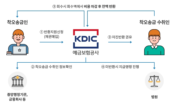 착오송금 반환청구