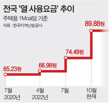 열 사용요금