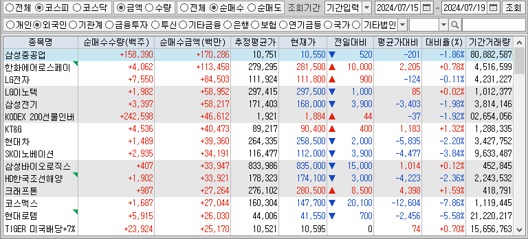 주간 코스피 외국인 순매수