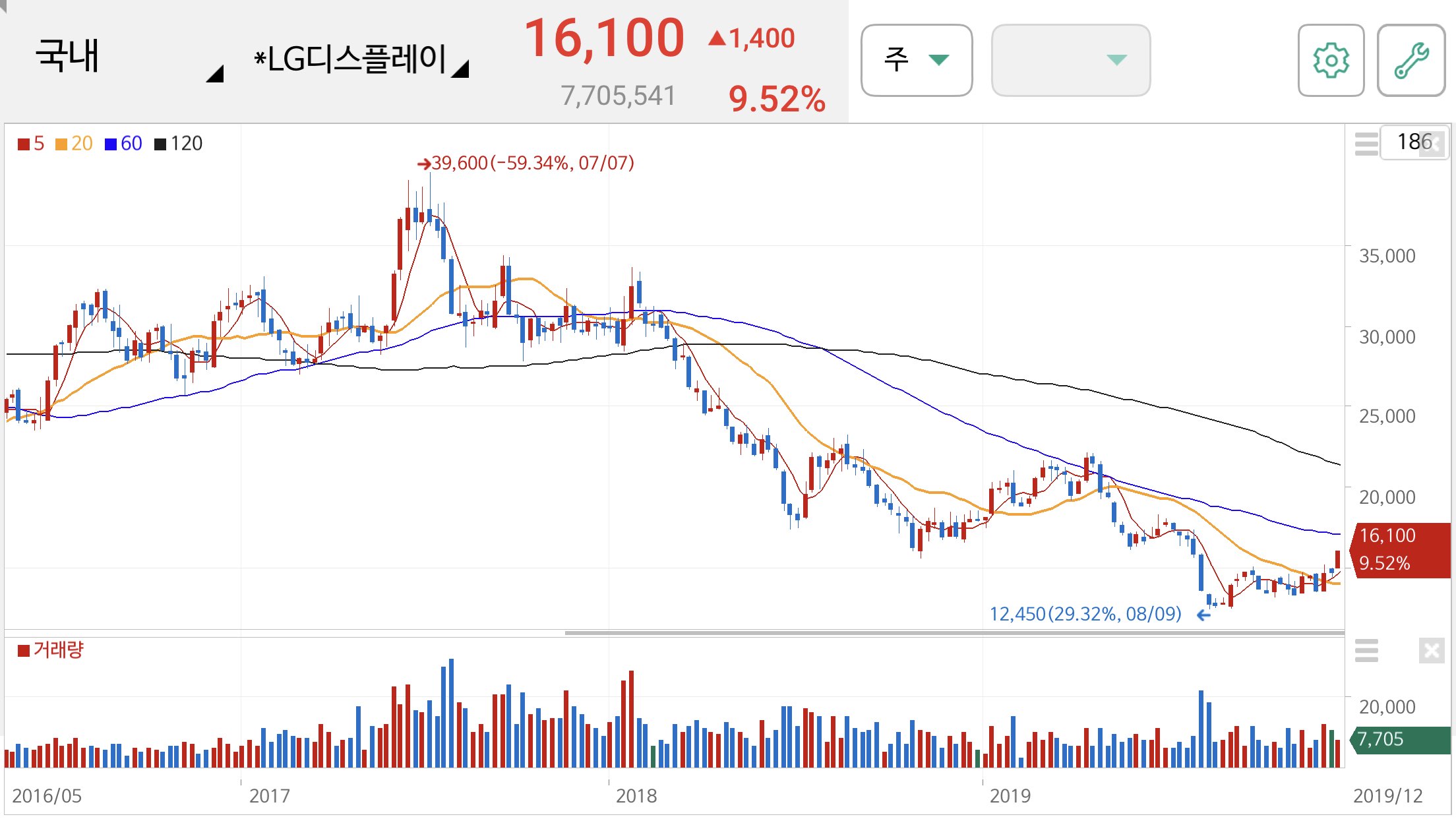 LG디스플레이 주가 전망