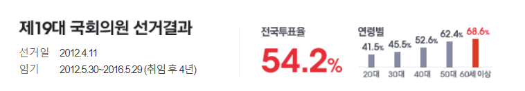 4월 10일 경상북도 빠른 투표소 찾기 투표방법 장소 시간 투표용지 1분정리