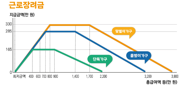 근로장려금 지급액