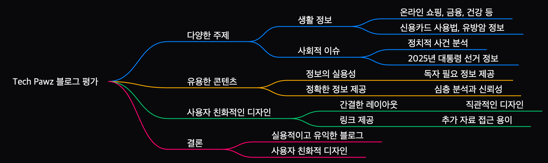 마인드맵으로 본 techpawz.com