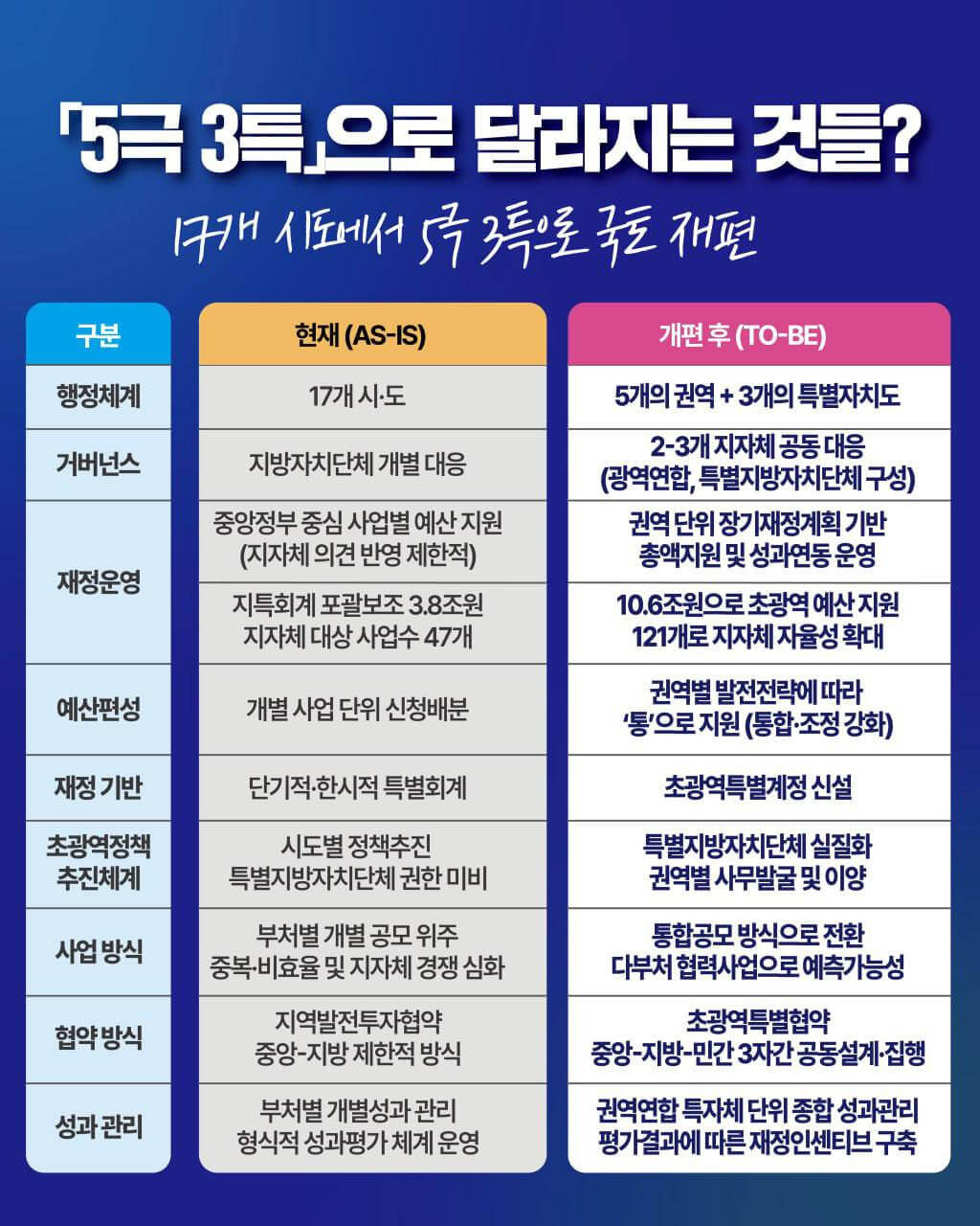 5극 3특이란