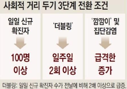 부산3단계코로나