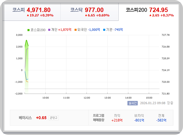 2026-01-23, 오전 09시 08분, 한국증시현황 [이미지=네이버 Pay 증권 제공]