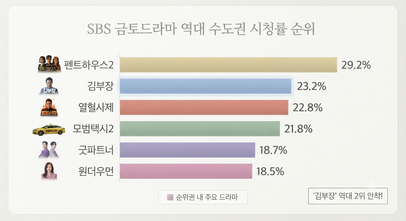 김부장 기록 드라마순위