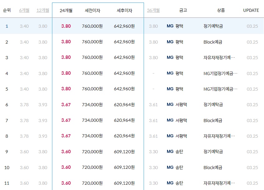 경기도평택시새마을금고예금금리24개월