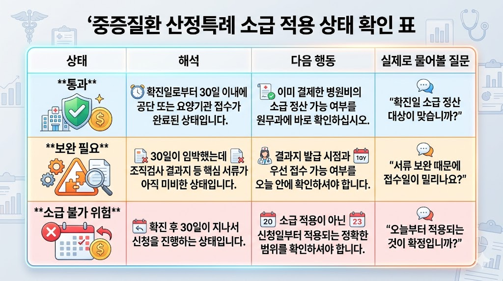 중증질환 산정특례 소급 적용 상태 통과 보완 불가 기준 비교표 인포그래픽