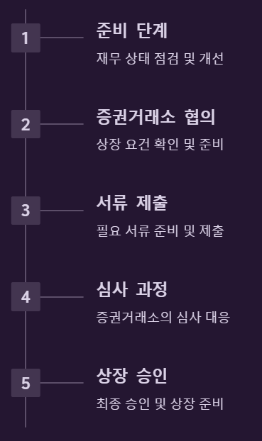 상장 절차 및 준비