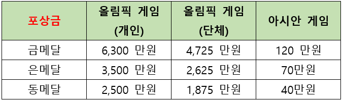 올림픽 메달 비교