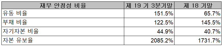 원익QnC 재무 안정성 비율
