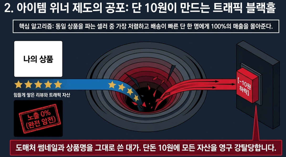 쿠팡 아이템 위너 제도 승자독식 동일 상품 매칭 트래픽 리뷰 탈취 리스크 썸네일 가공 방법