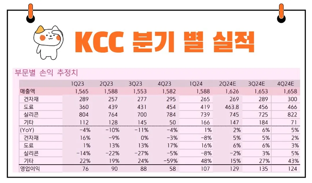 KCC 실적 추이