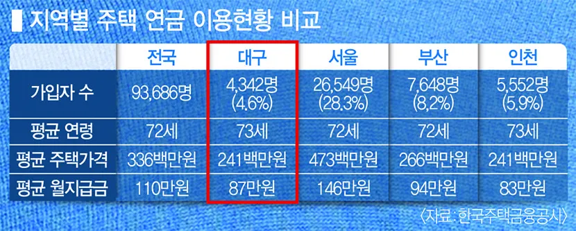 주택연금 수령금액