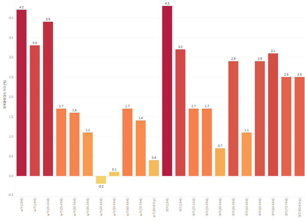 전국 평균 나이별 대비 대구 투표율