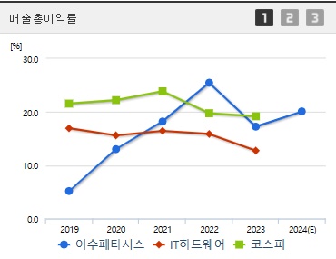 이수페타시스 주가 전망 매출총이익률 (1203)