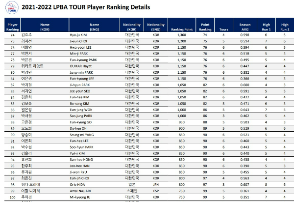 LPBA투어 여자당구선수 랭킹 (2022년 1월6일 기준)