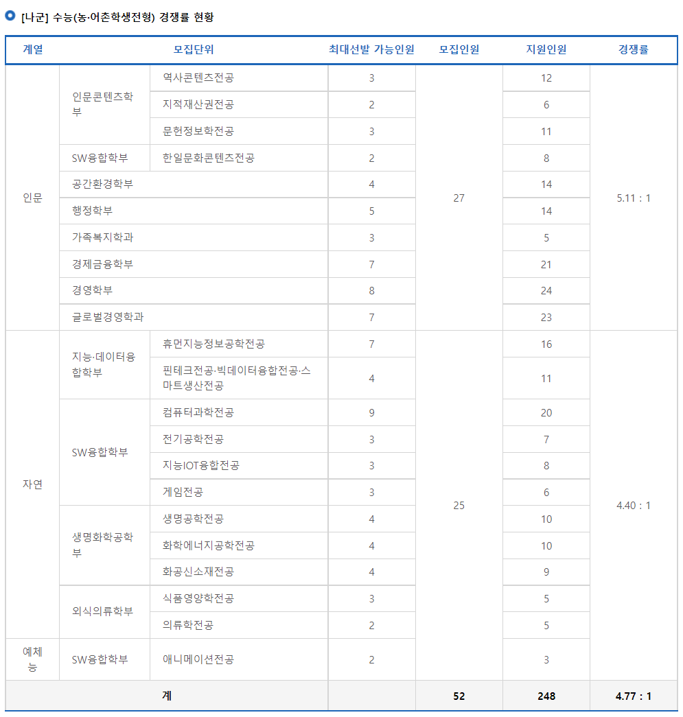 2023학년도 상명대학교(서울) 나군 수능(농어촌학생전형) 경쟁률 현황