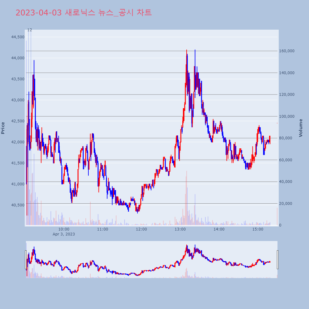 새로닉스_뉴스공시차트