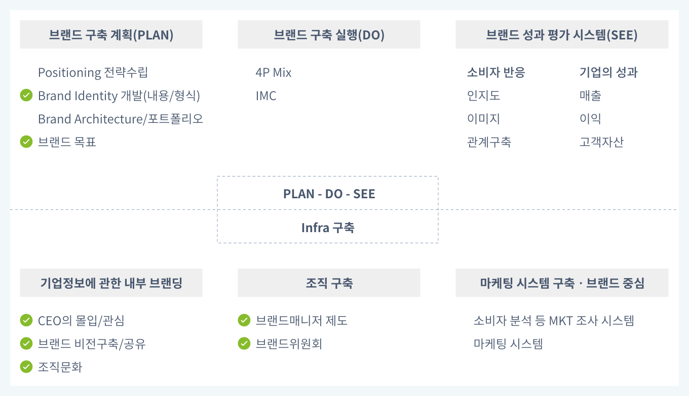 상품 기획과 브랜드 전략